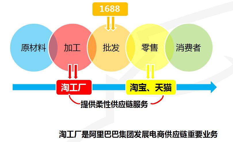 淘貨源和淘工廠哪個(gè)好？