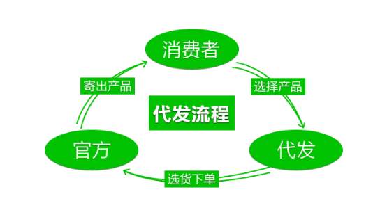 電商創(chuàng)業(yè)選擇一件代發(fā)貨源的原因有哪些？