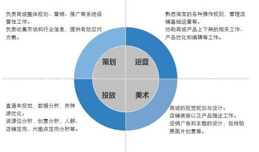 電子商務運營技巧