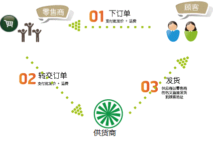 一件代發(fā)貨源的環(huán)節(jié)管控！