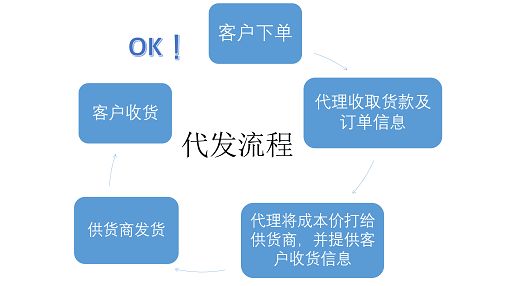 一件代發(fā)和分銷的區(qū)別！