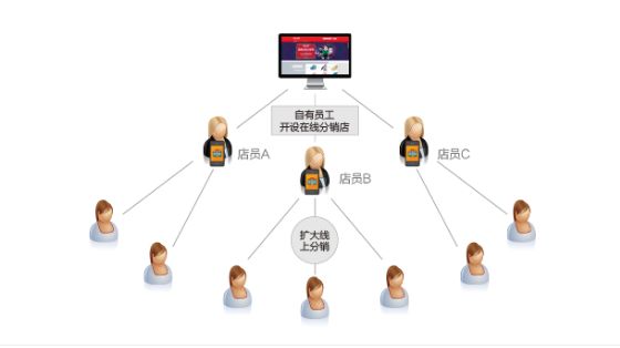 一件代發(fā)升級后的新模式！