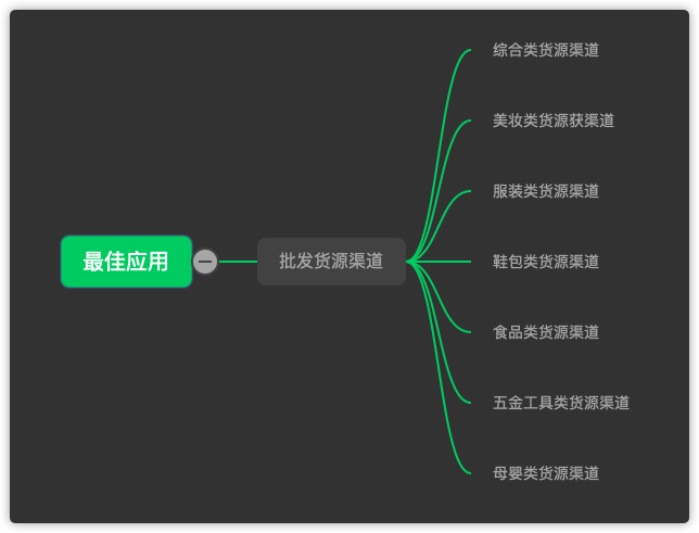 做生意必備的貨源批發(fā)渠道，耗時(shí)3天整理