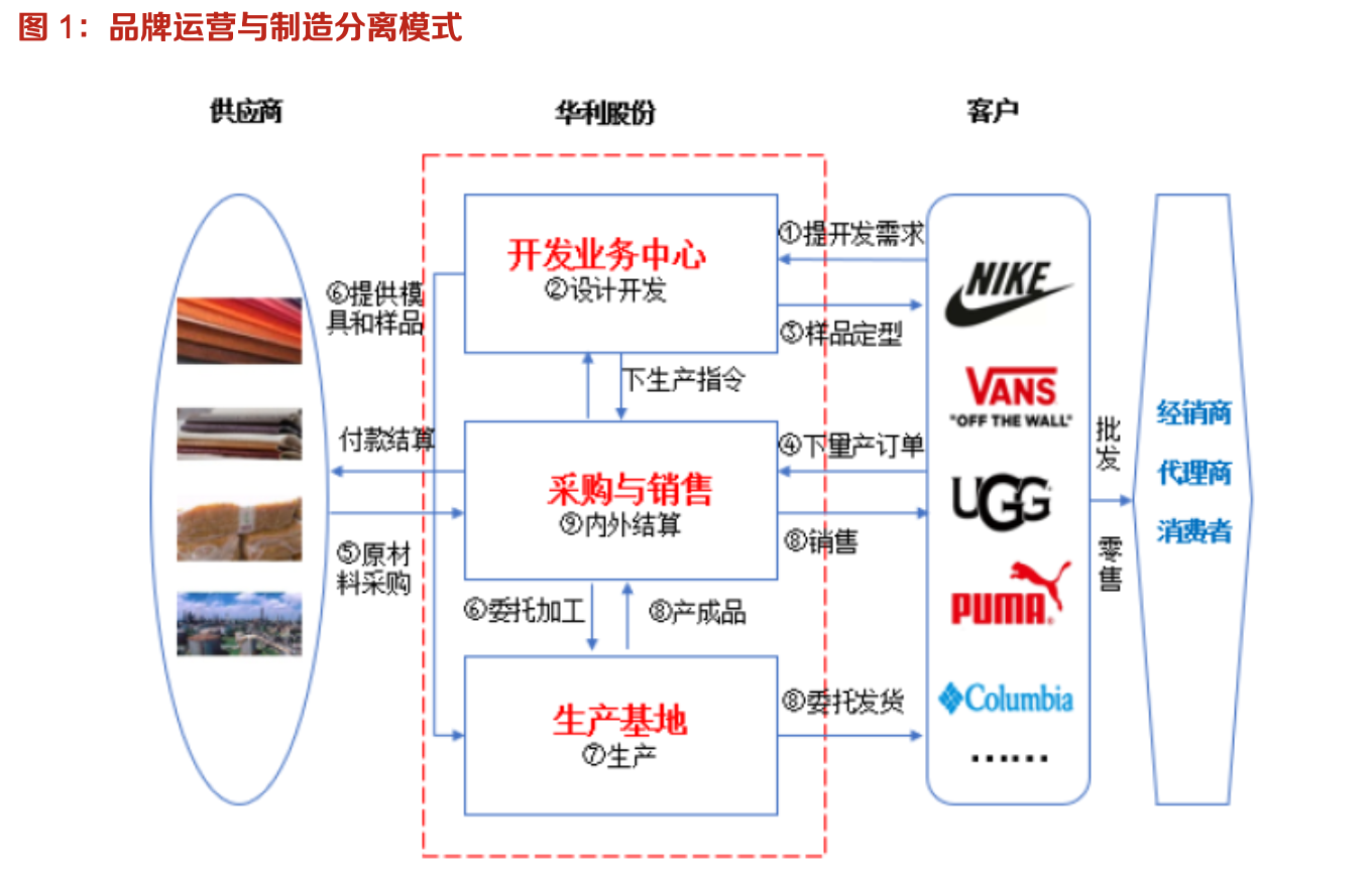 「行業(yè)深度」運(yùn)動鞋制造業(yè)：優(yōu)質(zhì)供應(yīng)商稀缺，未來受益下游高景氣
