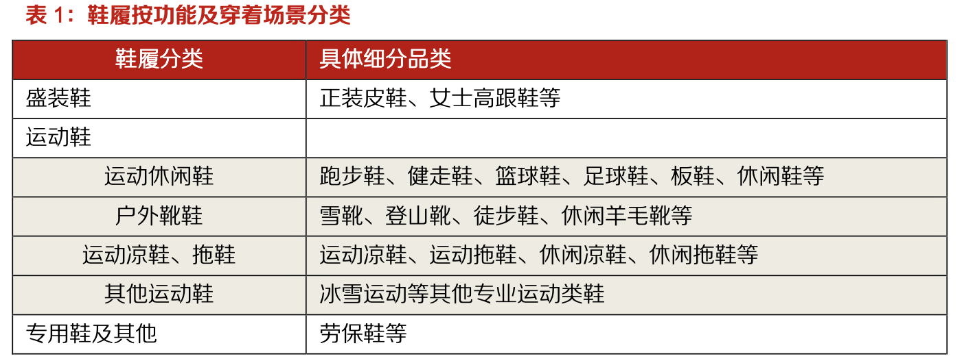 「行業(yè)深度」運(yùn)動鞋制造業(yè)：優(yōu)質(zhì)供應(yīng)商稀缺，未來受益下游高景氣