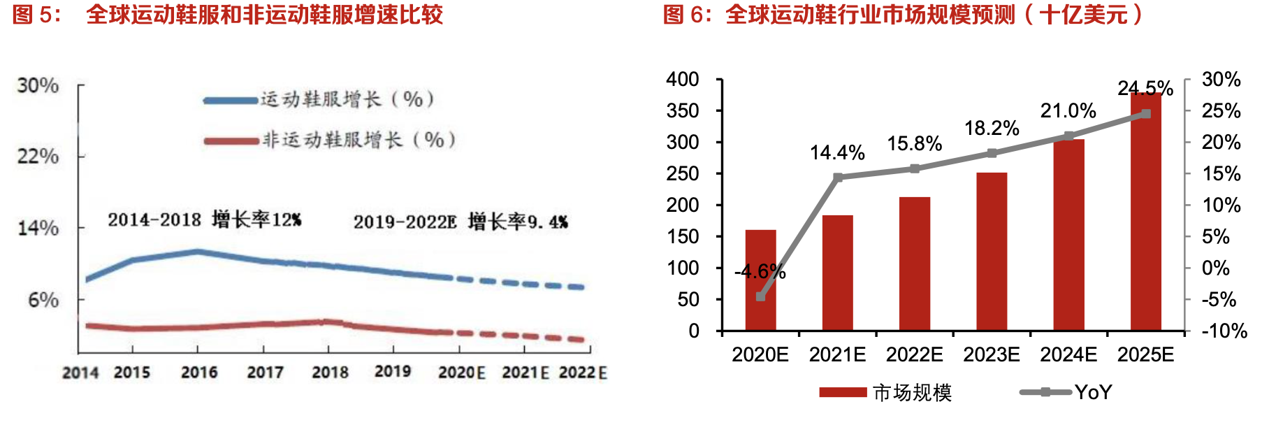 「行業(yè)深度」運(yùn)動鞋制造業(yè)：優(yōu)質(zhì)供應(yīng)商稀缺，未來受益下游高景氣