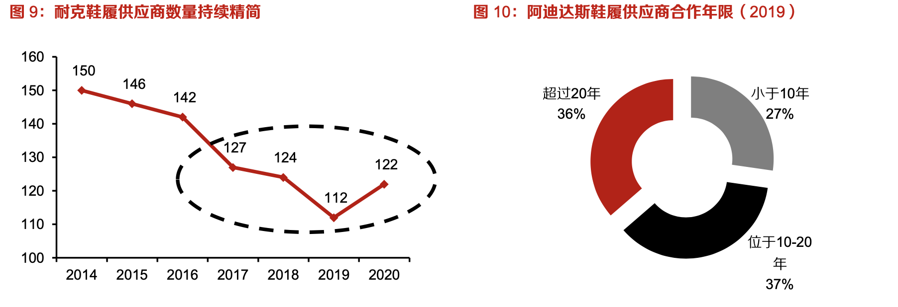 「行業(yè)深度」運(yùn)動鞋制造業(yè)：優(yōu)質(zhì)供應(yīng)商稀缺，未來受益下游高景氣