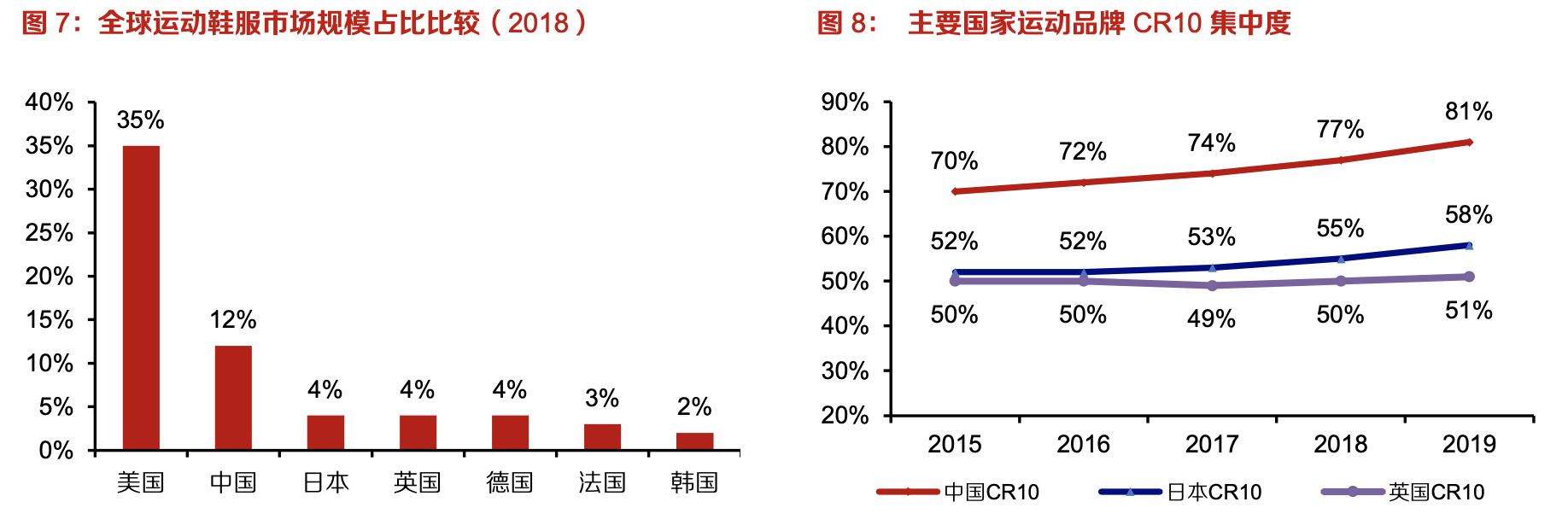「行業(yè)深度」運(yùn)動鞋制造業(yè)：優(yōu)質(zhì)供應(yīng)商稀缺，未來受益下游高景氣