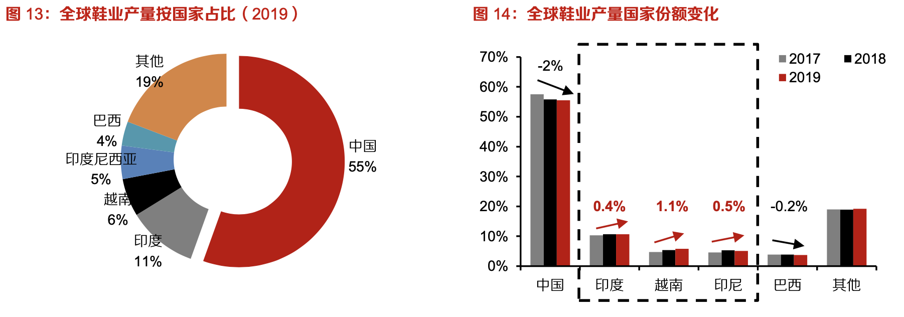 「行業(yè)深度」運(yùn)動鞋制造業(yè)：優(yōu)質(zhì)供應(yīng)商稀缺，未來受益下游高景氣