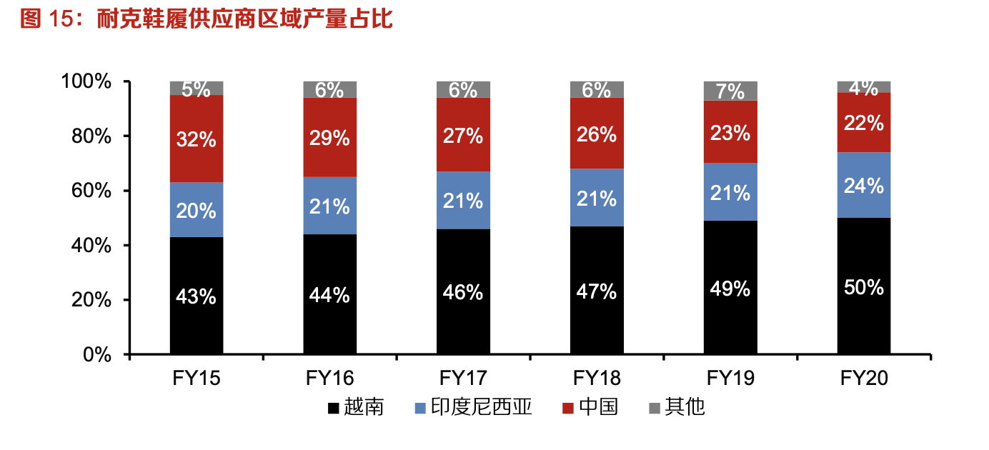 「行業(yè)深度」運(yùn)動鞋制造業(yè)：優(yōu)質(zhì)供應(yīng)商稀缺，未來受益下游高景氣