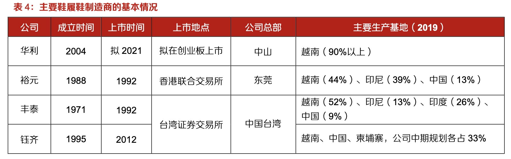 「行業(yè)深度」運(yùn)動鞋制造業(yè)：優(yōu)質(zhì)供應(yīng)商稀缺，未來受益下游高景氣