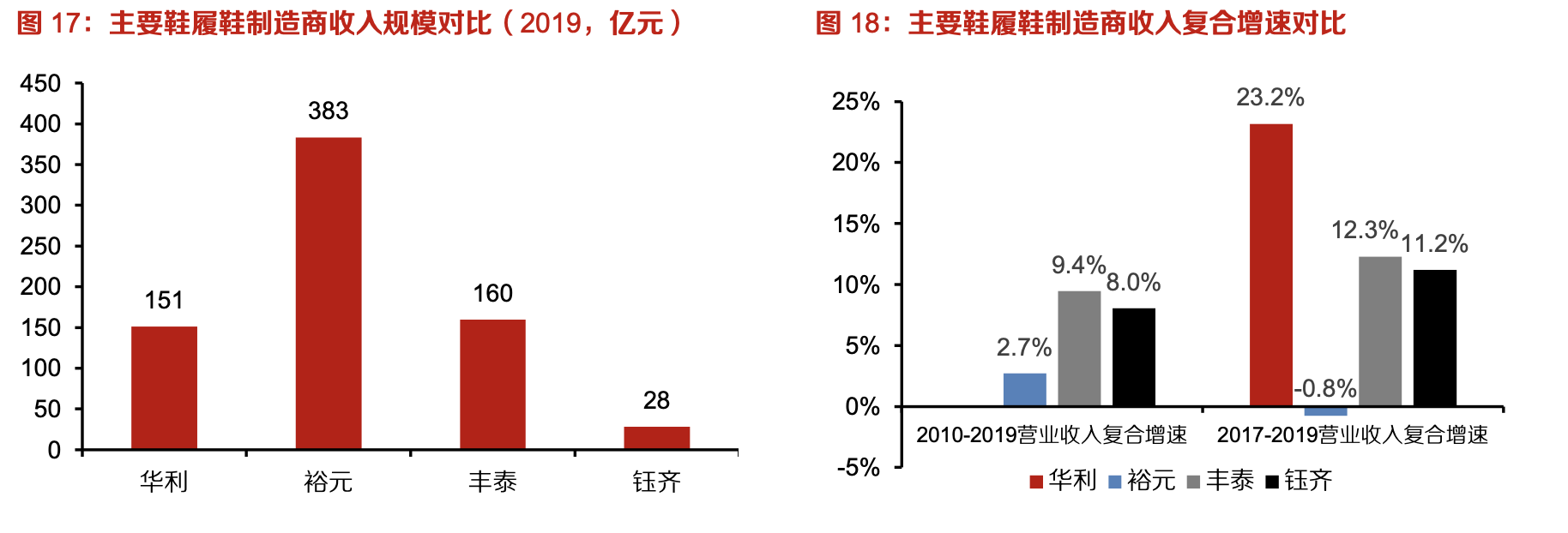 「行業(yè)深度」運(yùn)動鞋制造業(yè)：優(yōu)質(zhì)供應(yīng)商稀缺，未來受益下游高景氣