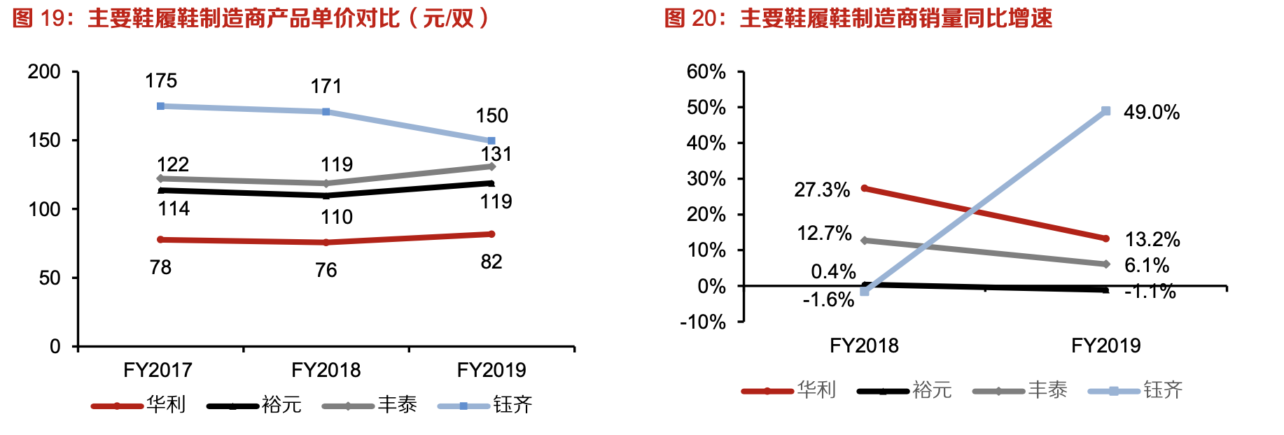 「行業(yè)深度」運(yùn)動鞋制造業(yè)：優(yōu)質(zhì)供應(yīng)商稀缺，未來受益下游高景氣