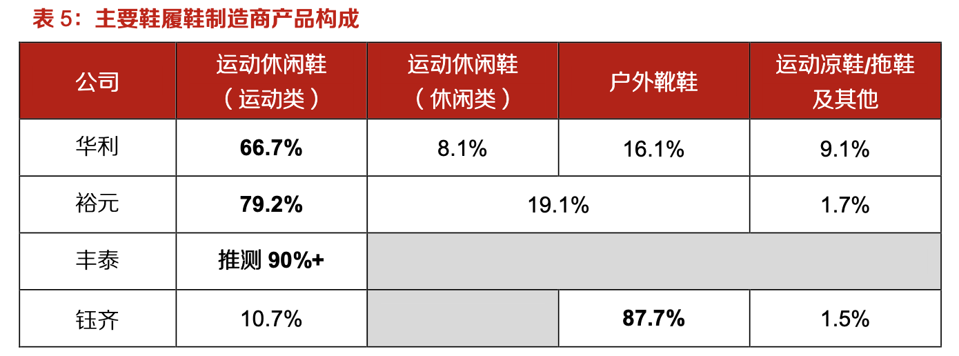 「行業(yè)深度」運(yùn)動鞋制造業(yè)：優(yōu)質(zhì)供應(yīng)商稀缺，未來受益下游高景氣