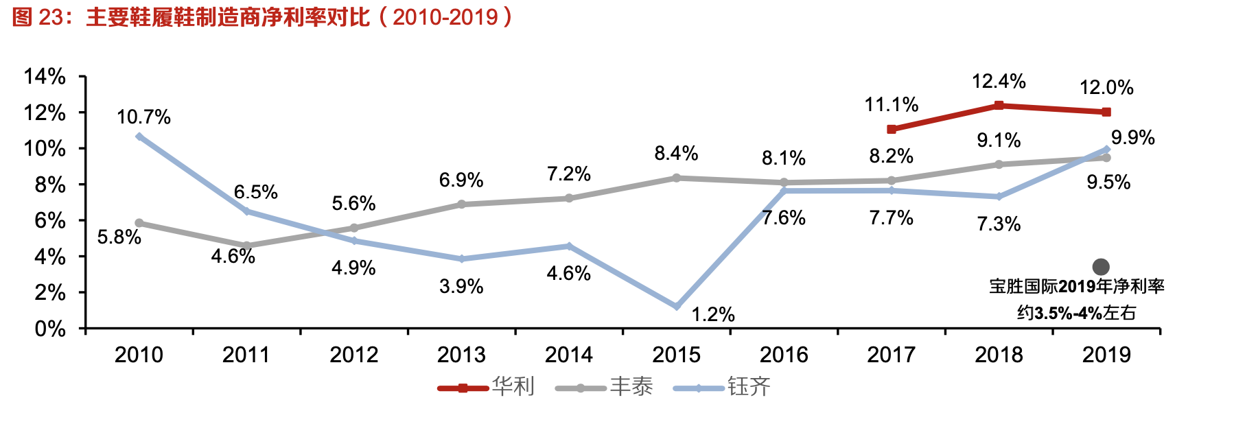 「行業(yè)深度」運(yùn)動鞋制造業(yè)：優(yōu)質(zhì)供應(yīng)商稀缺，未來受益下游高景氣
