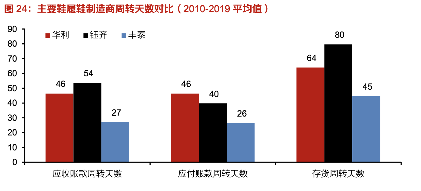 「行業(yè)深度」運(yùn)動鞋制造業(yè)：優(yōu)質(zhì)供應(yīng)商稀缺，未來受益下游高景氣