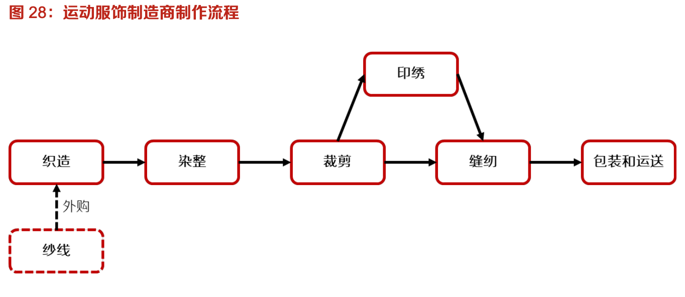 「行業(yè)深度」運(yùn)動鞋制造業(yè)：優(yōu)質(zhì)供應(yīng)商稀缺，未來受益下游高景氣