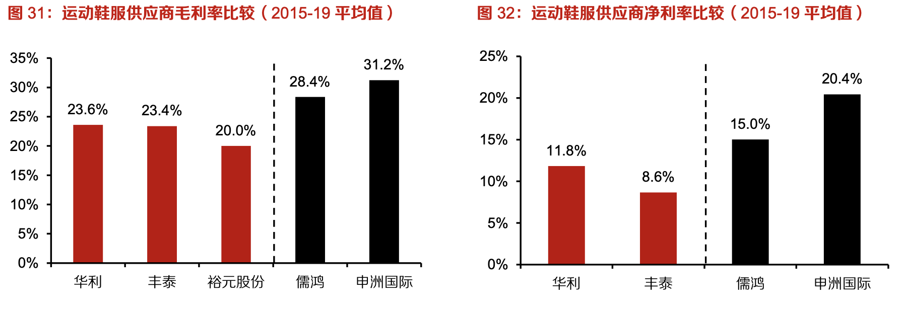 「行業(yè)深度」運(yùn)動鞋制造業(yè)：優(yōu)質(zhì)供應(yīng)商稀缺，未來受益下游高景氣