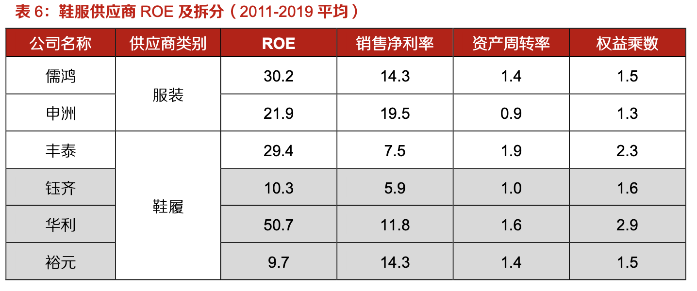 「行業(yè)深度」運(yùn)動鞋制造業(yè)：優(yōu)質(zhì)供應(yīng)商稀缺，未來受益下游高景氣
