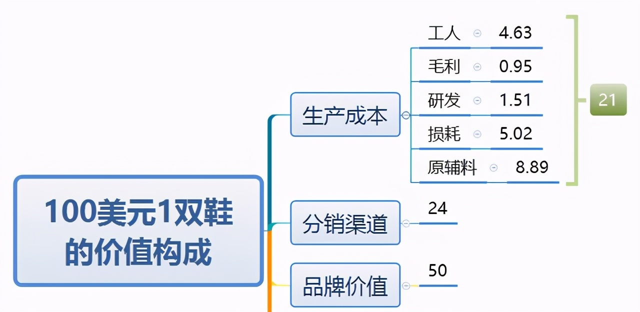假貨打敗正品，千億假鞋產(chǎn)業(yè)讓耐克阿迪懷疑人生