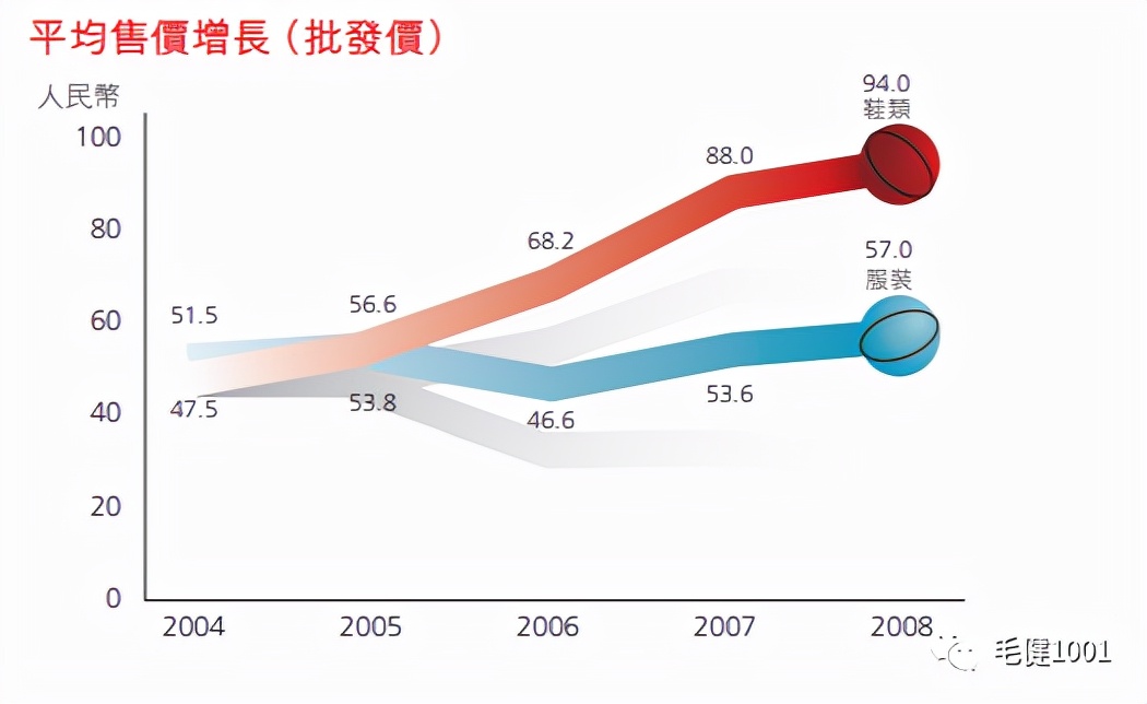 王子與平民之爭，中國運動鞋服市場誰主沉?。浚ㄏ拢? inline=