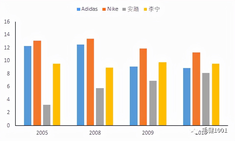 王子與平民之爭，中國運動鞋服市場誰主沉??？（下）