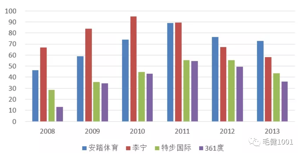 王子與平民之爭，中國運動鞋服市場誰主沉?。浚ㄏ拢? inline=