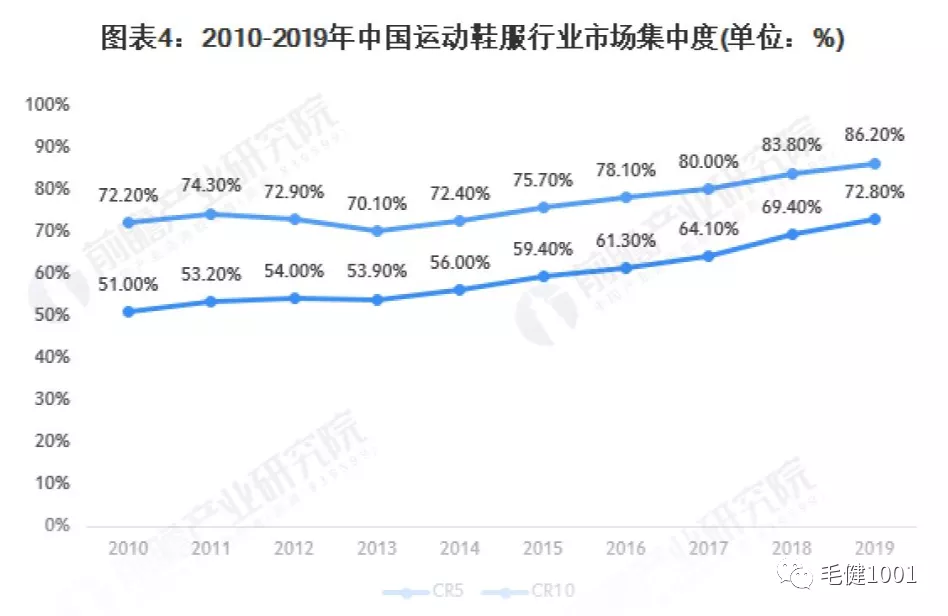 王子與平民之爭，中國運動鞋服市場誰主沉浮？（下）