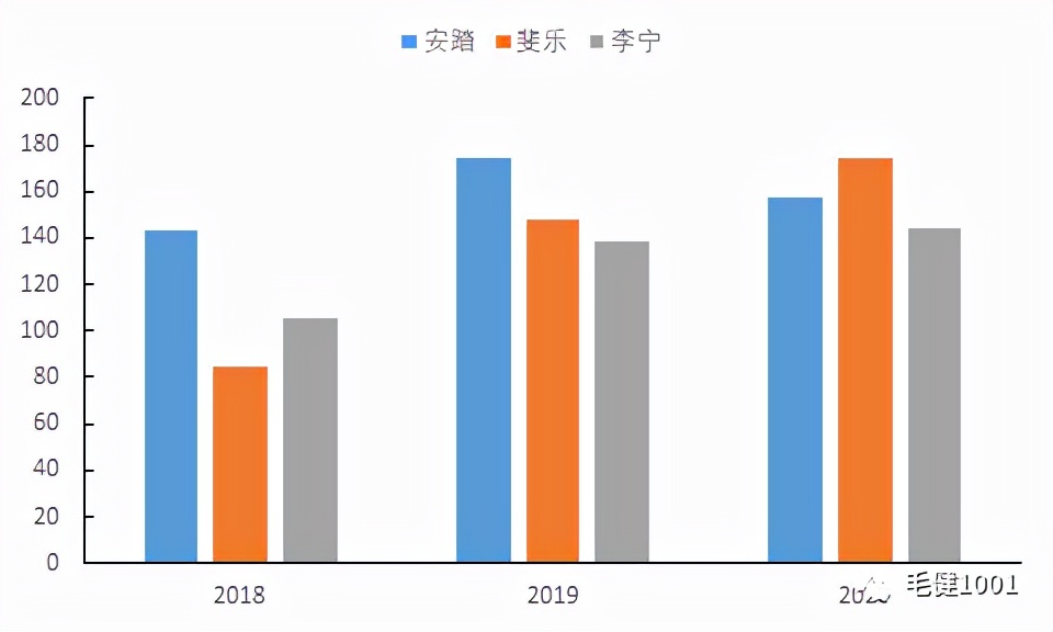 王子與平民之爭，中國運動鞋服市場誰主沉??？（下）