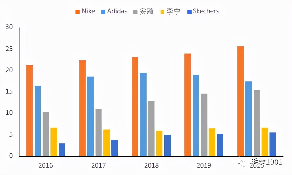 王子與平民之爭，中國運動鞋服市場誰主沉?。浚ㄏ拢? inline=