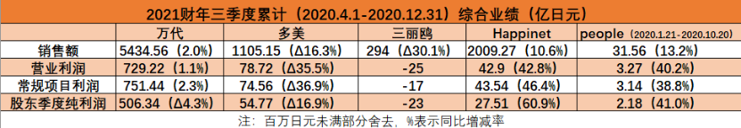 日本五大玩具公司業(yè)績《鬼滅之刃》帶動壽屋，多美三麗鷗繼續(xù)虧損