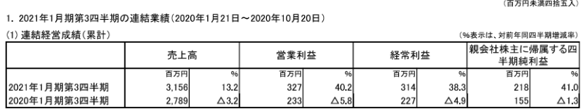 日本五大玩具公司業(yè)績《鬼滅之刃》帶動壽屋，多美三麗鷗繼續(xù)虧損