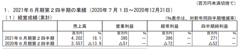 日本五大玩具公司業(yè)績《鬼滅之刃》帶動壽屋，多美三麗鷗繼續(xù)虧損