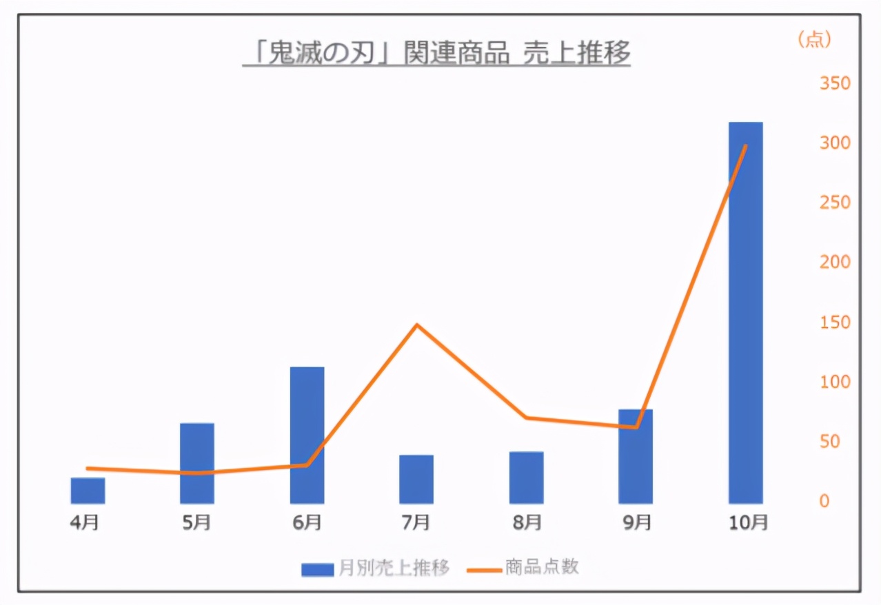 日本五大玩具公司業(yè)績《鬼滅之刃》帶動壽屋，多美三麗鷗繼續(xù)虧損