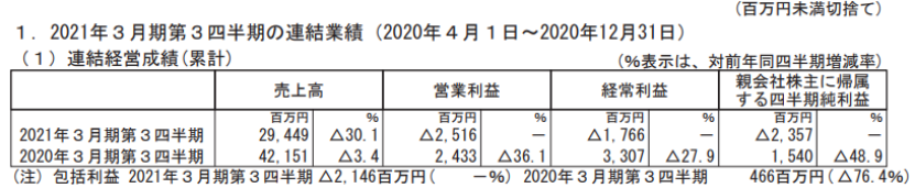 日本五大玩具公司業(yè)績《鬼滅之刃》帶動壽屋，多美三麗鷗繼續(xù)虧損