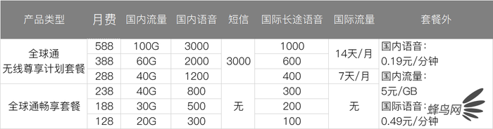 深扒三大運(yùn)營(yíng)商4G、5G套餐 看完就知道選什么最省錢