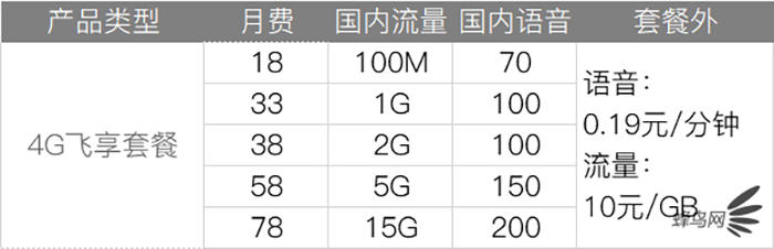 深扒三大運(yùn)營(yíng)商4G、5G套餐 看完就知道選什么最省錢