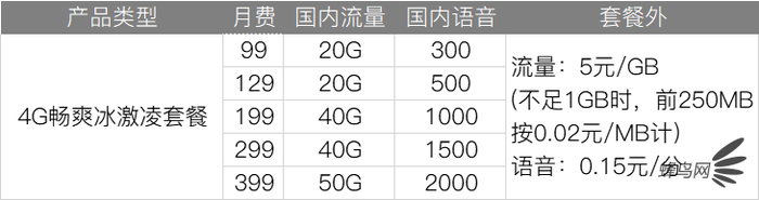 深扒三大運(yùn)營(yíng)商4G、5G套餐 看完就知道選什么最省錢