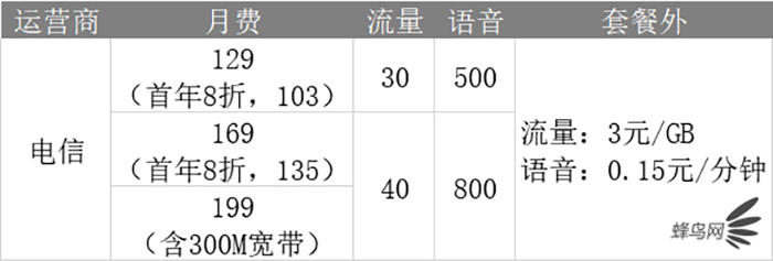 深扒三大運(yùn)營(yíng)商4G、5G套餐 看完就知道選什么最省錢