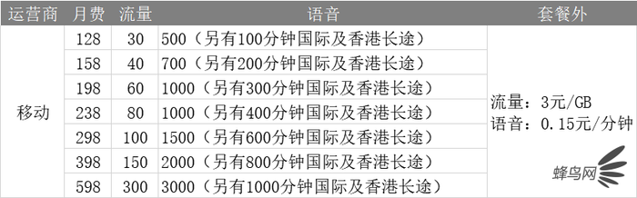 深扒三大運(yùn)營(yíng)商4G、5G套餐 看完就知道選什么最省錢