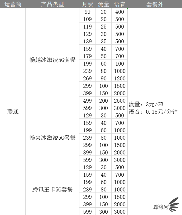 深扒三大運(yùn)營(yíng)商4G、5G套餐 看完就知道選什么最省錢