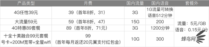 深扒三大運(yùn)營(yíng)商4G、5G套餐 看完就知道選什么最省錢