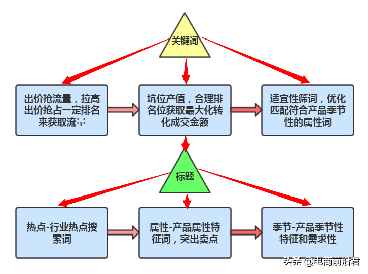 淘寶直通車的整體布局思路，綜合提升各項數(shù)據(jù)，在逆境中盤活店鋪