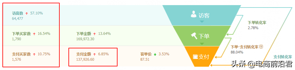 淘寶賣家只有掌握自身店鋪的成長邏輯，才能更好地去做提升和爆發(fā)