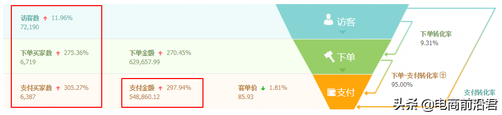 淘寶賣家只有掌握自身店鋪的成長邏輯，才能更好地去做提升和爆發(fā)