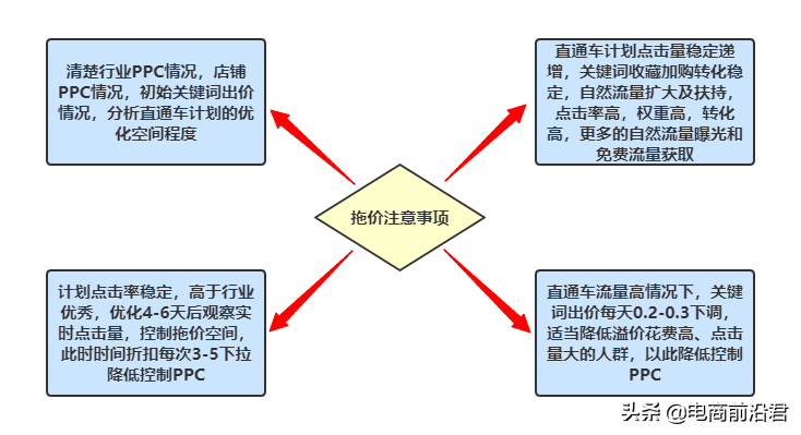淘寶賣家只有掌握自身店鋪的成長邏輯，才能更好地去做提升和爆發(fā)