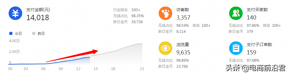 淘寶賣家只有掌握自身店鋪的成長邏輯，才能更好地去做提升和爆發(fā)