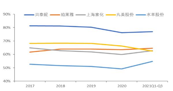 智氪丨業(yè)績(jī)?cè)鲩L(zhǎng)50%，貝泰妮估值消化到哪一步了？