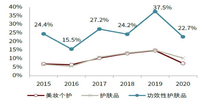 智氪丨業(yè)績(jī)?cè)鲩L(zhǎng)50%，貝泰妮估值消化到哪一步了？