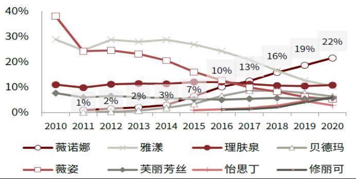 智氪丨業(yè)績(jī)?cè)鲩L(zhǎng)50%，貝泰妮估值消化到哪一步了？
